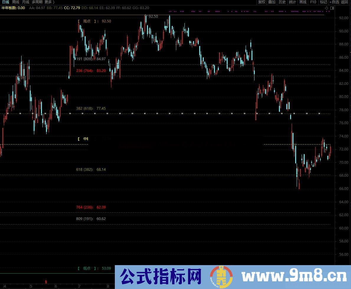 通达信黄金分割坐标线公式主图源码