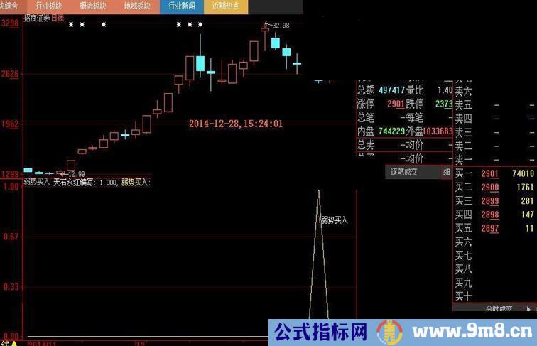 世界上竟然有这么神奇和精准的指标公式（大智慧和通达信弱势买入指标公式）