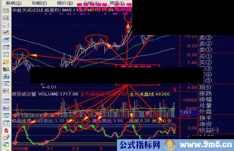 一个很准的极品逃顶指标+用法+图示