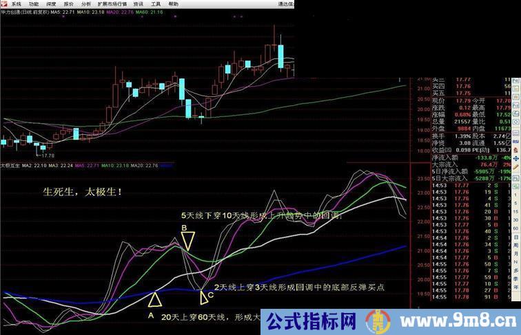 级别互逆运用中的买点（副图 说明 源码）