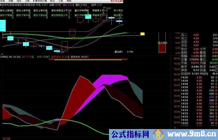 《新创DMI》，系统的DMI四条线看得眼花瞭乱的，经我一改，清楚的不得了（代码和图）