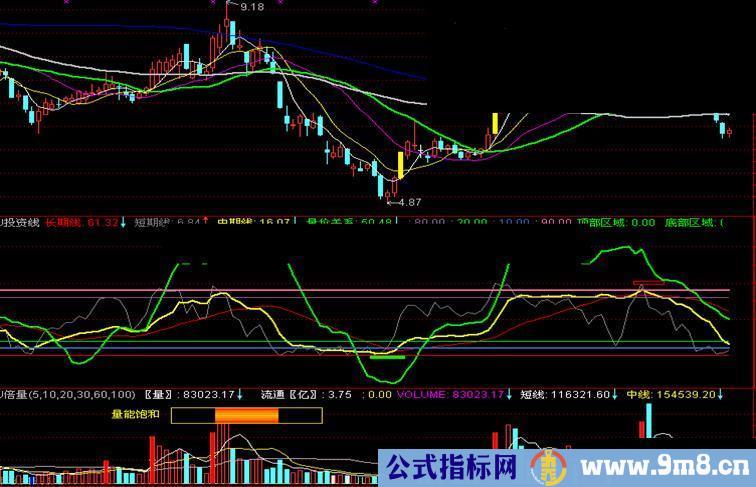 通达信投资线副图源码、用法