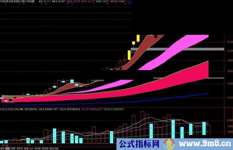 通达信主图指标牛势狂赚