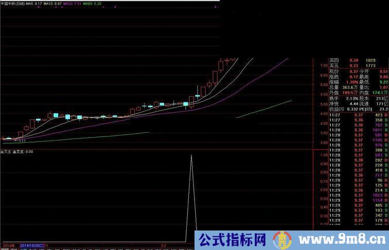 实战金叉王送给大家