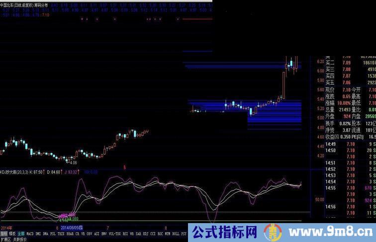 筹码分布表现在主图中