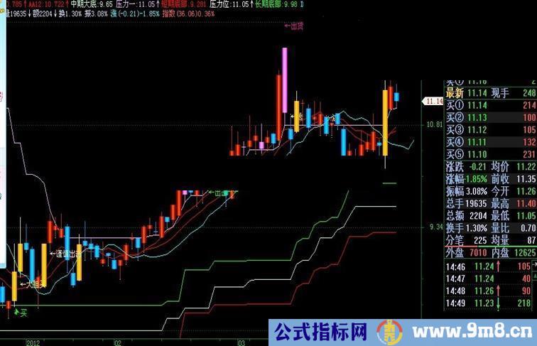 通达信唯我独尊主图指标公式