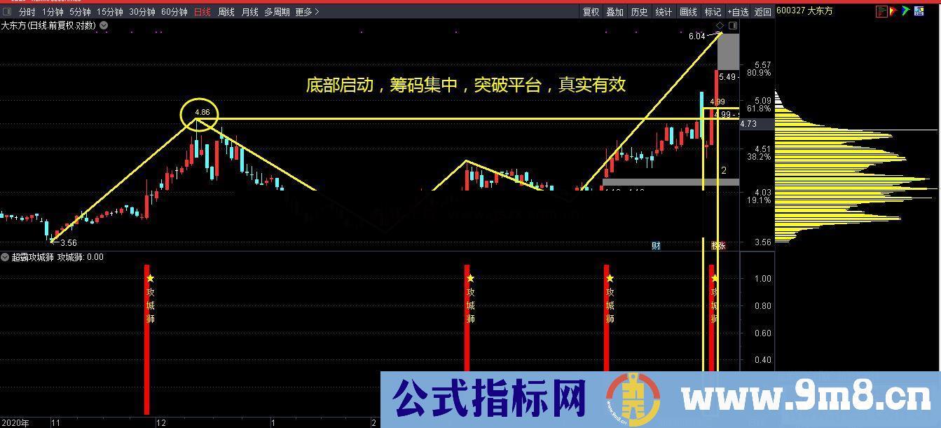 通达信超霸攻城狮副图/选股指标 源码不加密