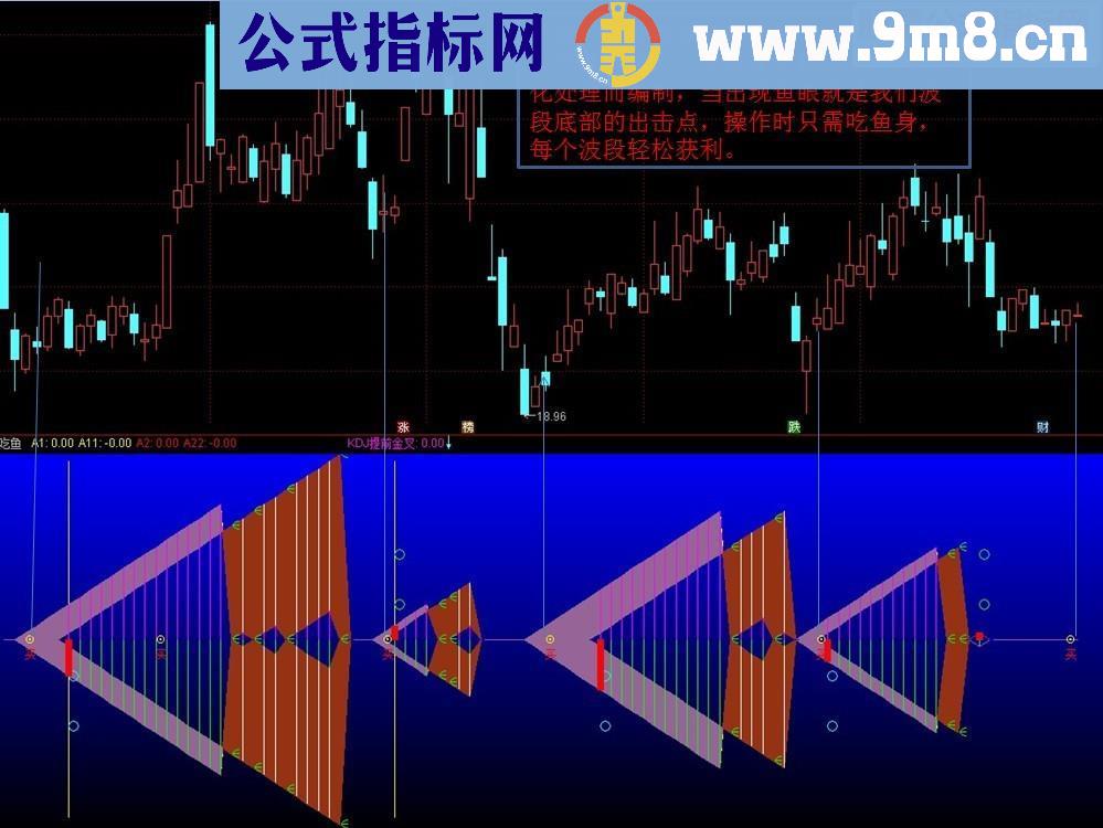 通达信吃鱼（副图指标源码无未来）让你轻松抓波底