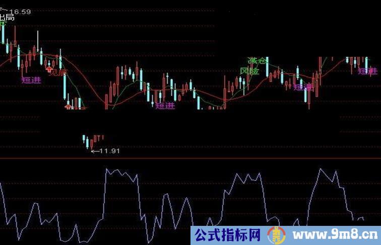 在此爆发最好的公式源码副图