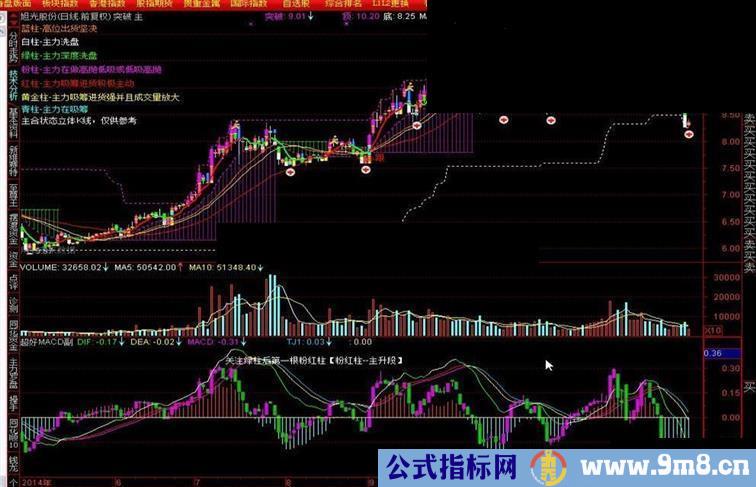 通达信超好MACD副图源码