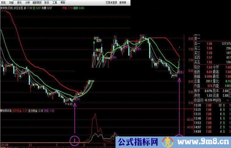 来一个赚钱概率相当高的指标公式副图