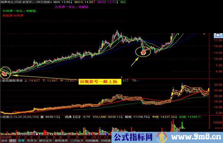 通达信郑云绝底主图源码