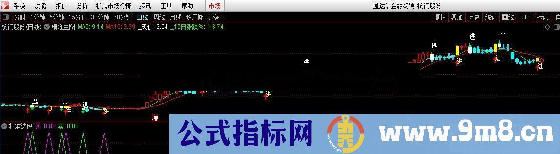 通达信准确的主图/选股指标源码贴图