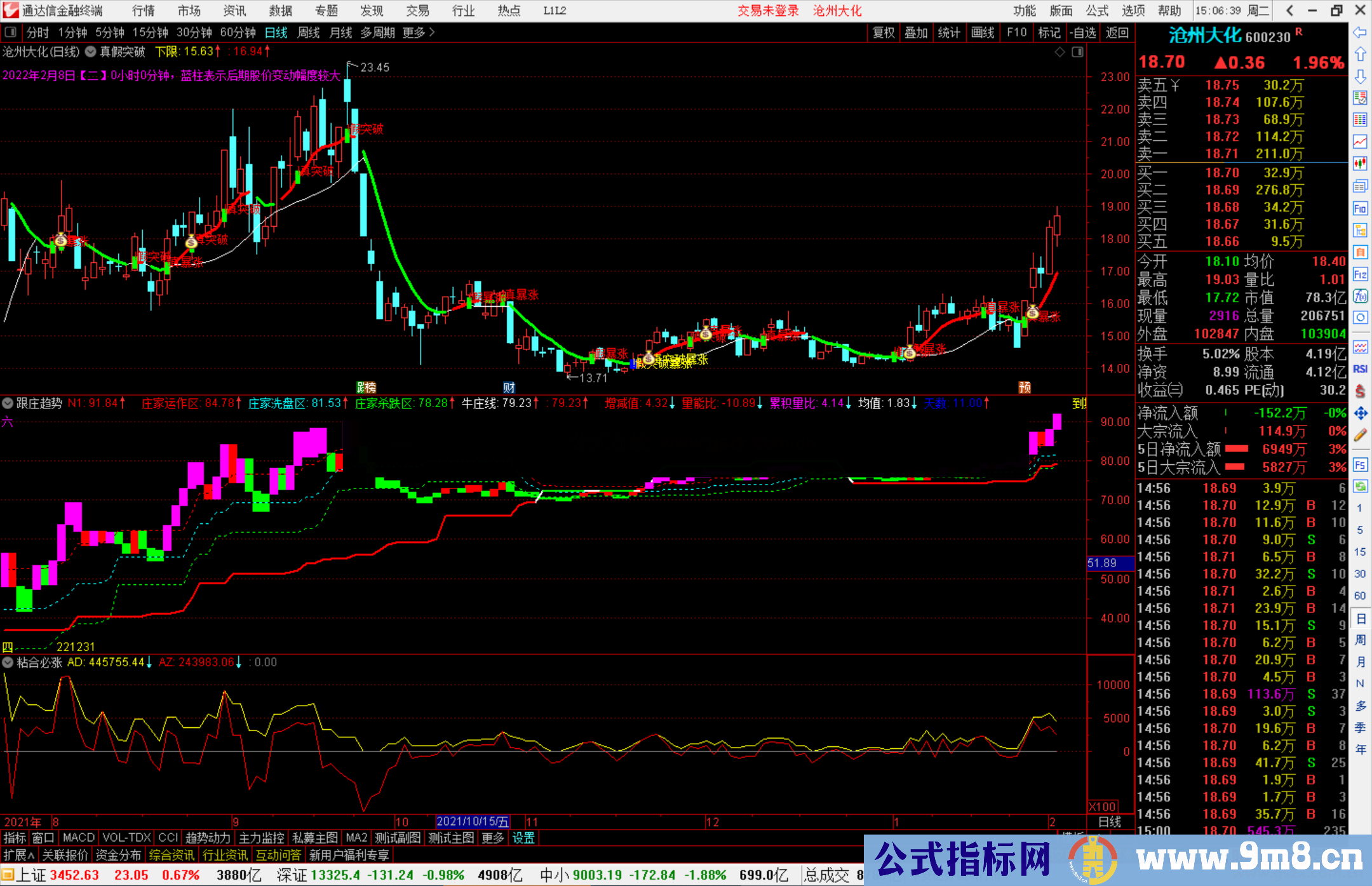 通达信真假突破主图指标公式