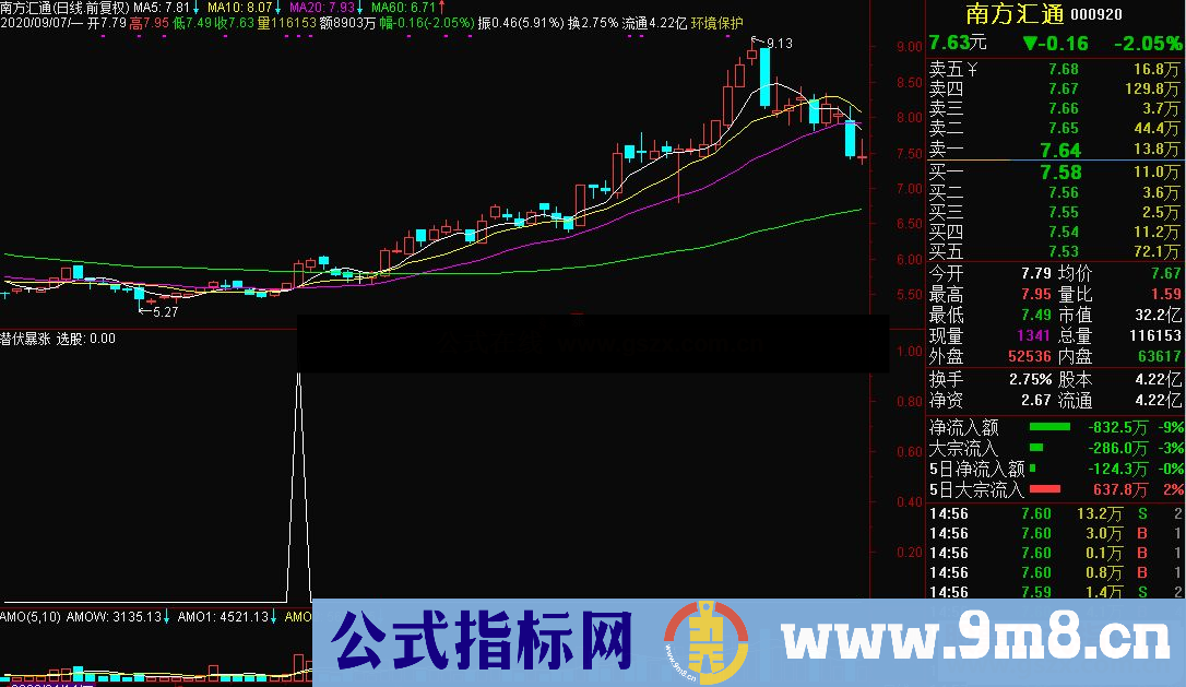 通达信潜伏暴涨副图/选股源码