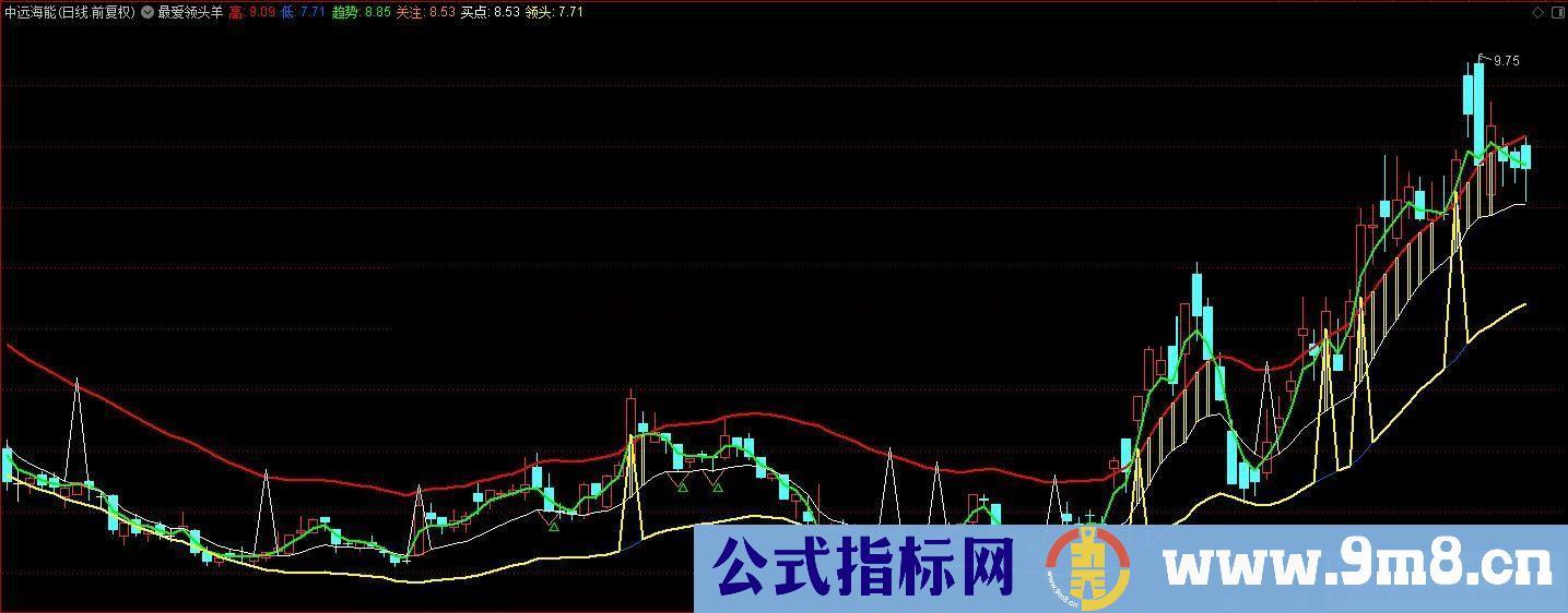 通达信最爱领头羊主图指标无未来不加密