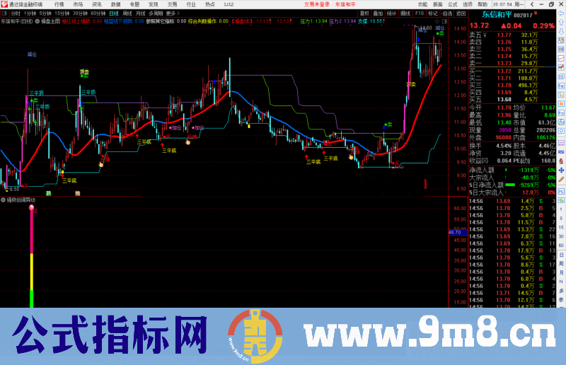 通达信强势回调异动副图指标公式源码