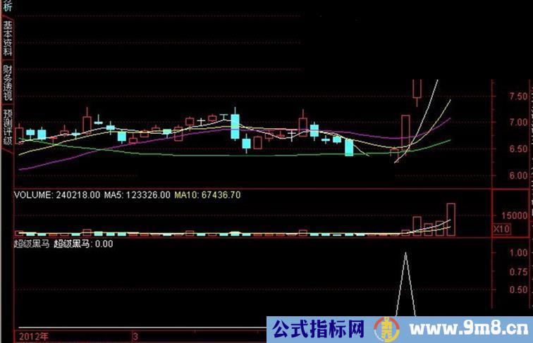 通达信超级黑马幅图指标源码