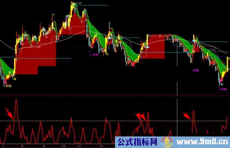 通达信绝杀副图源码无未来