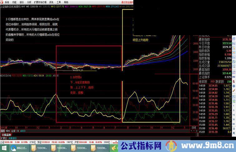 革命性的指标，趋势盘整判断ADX，让你知道何时买！！妈妈再也不用担心我亏钱了！