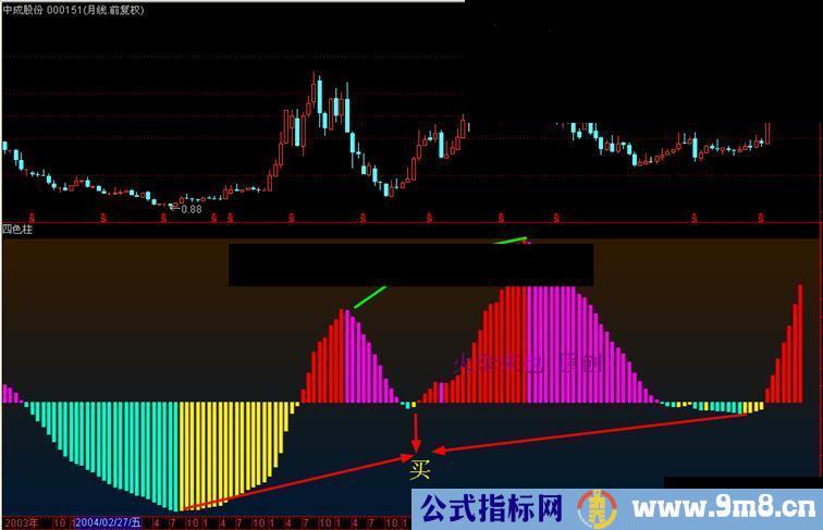 【四色柱】 一个经典却很不牛的指标（副图，精后放源码）