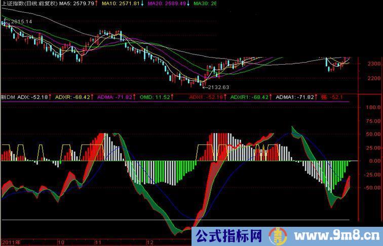 通达信趋势DMI 趋势一目了然副图源码