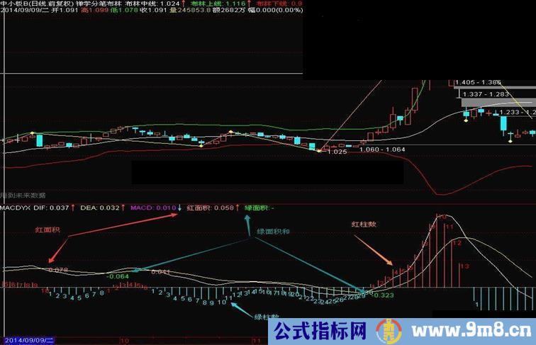 一个MACD指标 适合学缠的人观察