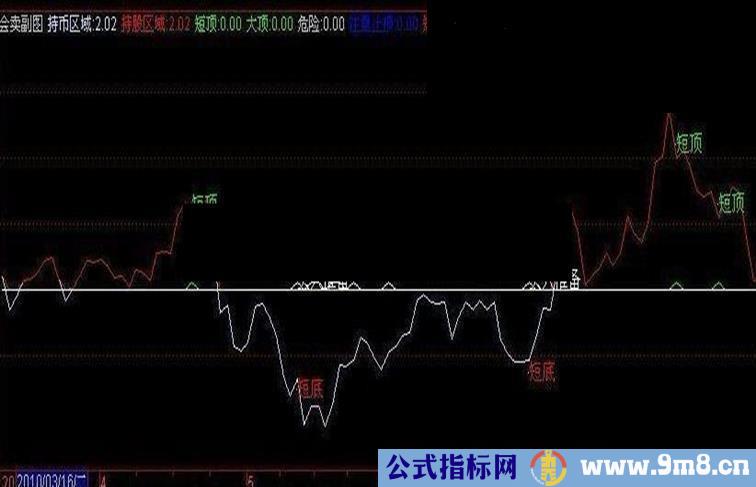 买卖一目了然副图指标公式