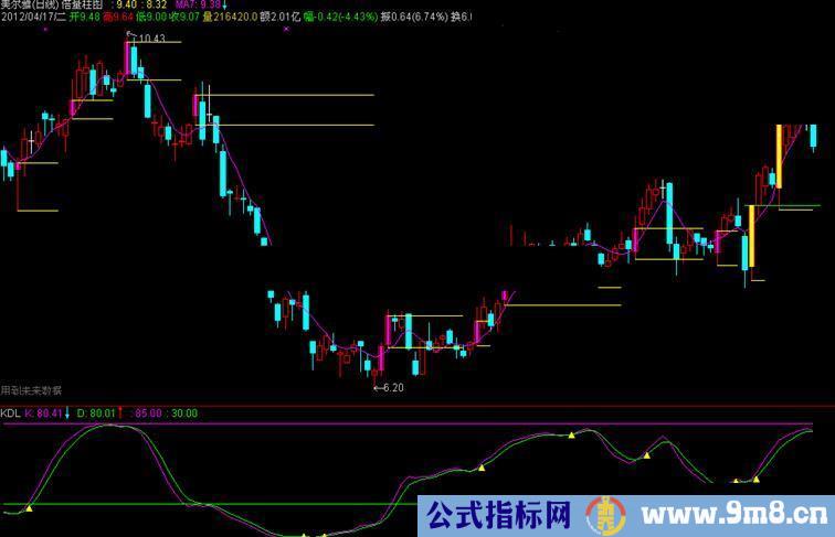 通达信不一样的KD源码说明