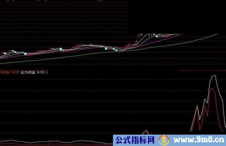 一个赚钱概率相当高的副图指标公式