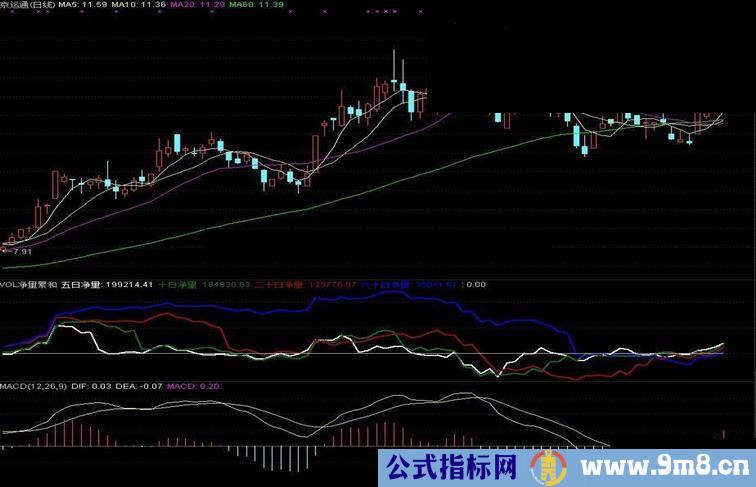 分享一个不错的通达信成交量指标VOL净量累和