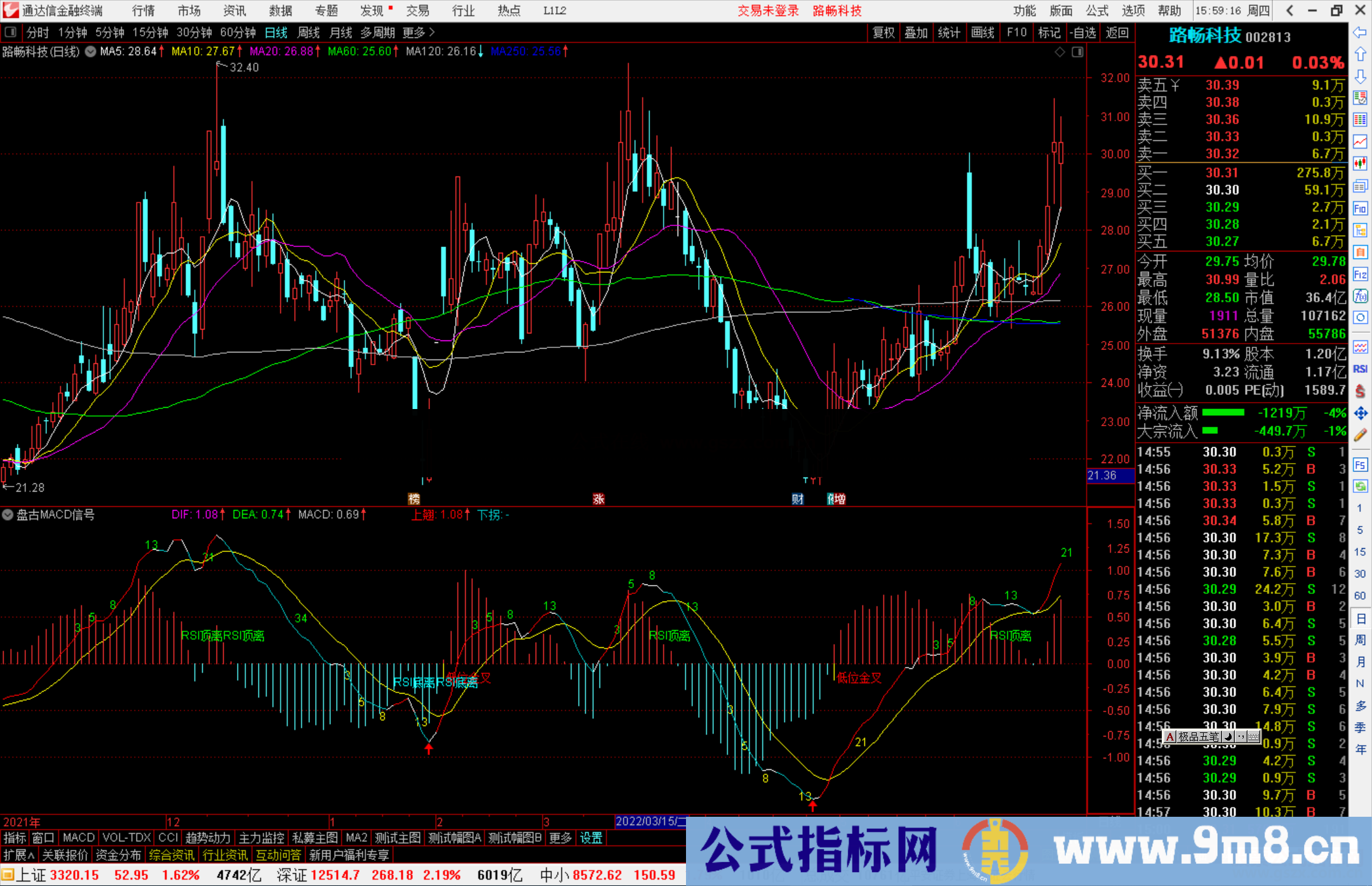 通达信盘古MACD信号副图指标 标注斐波那契数字源码