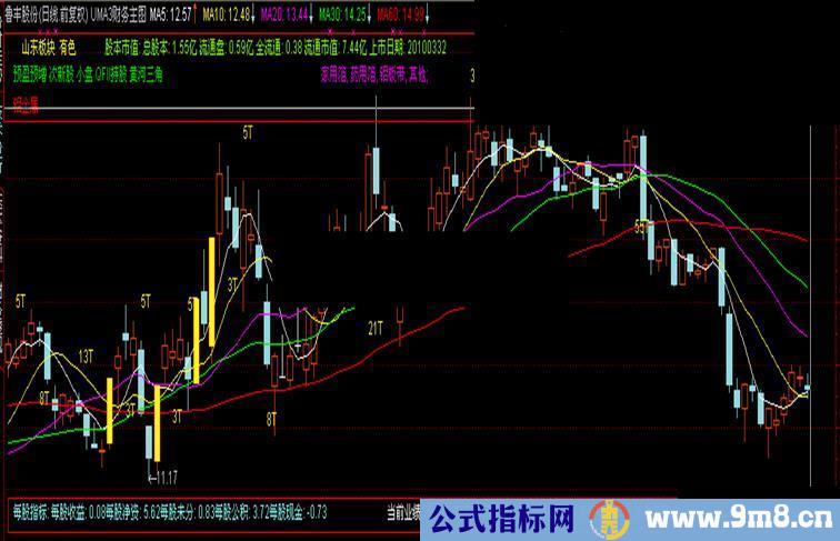 通达信带详细财务指标，标注涨停，涨停天数主图源码