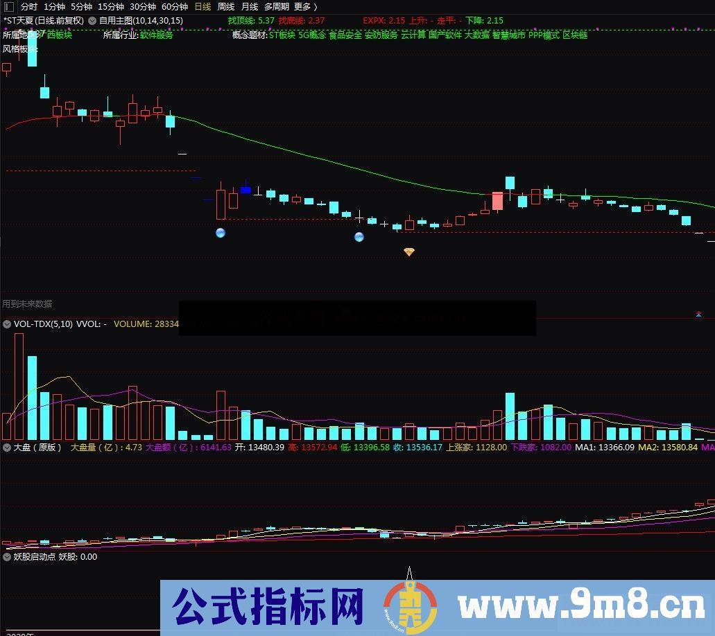 通达信妖股启动点副图选股公式