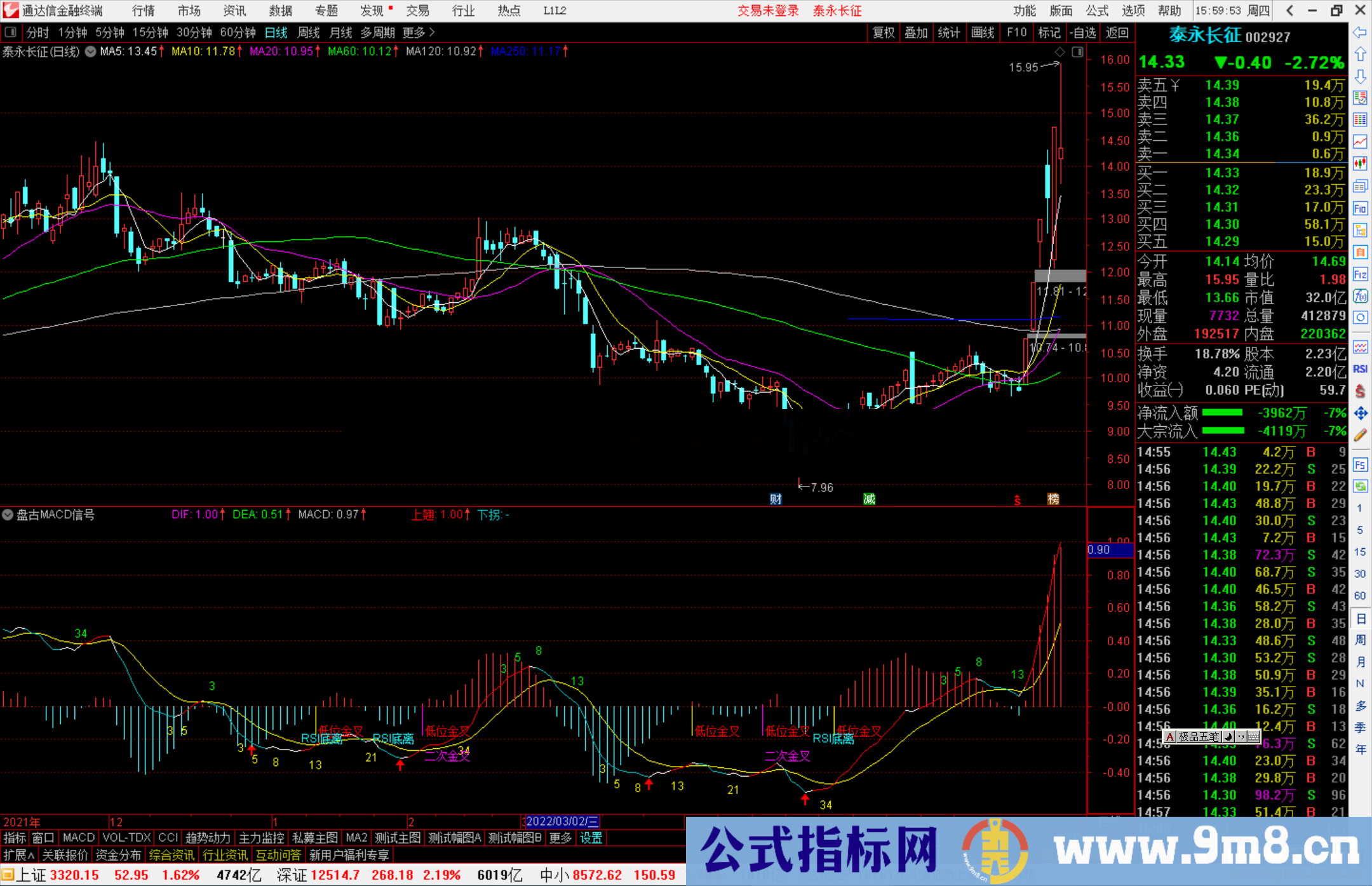 通达信盘古MACD信号副图指标 标注斐波那契数字源码 