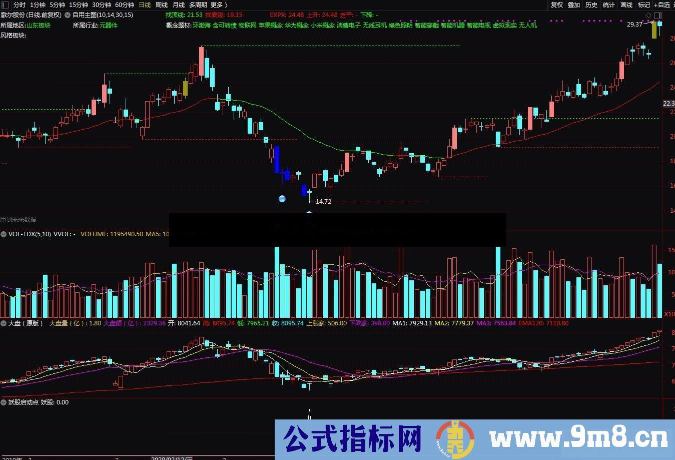 通达信妖股启动点副图选股公式