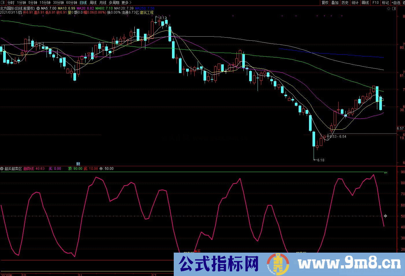 通达信超买超卖区副图指标公式源码 