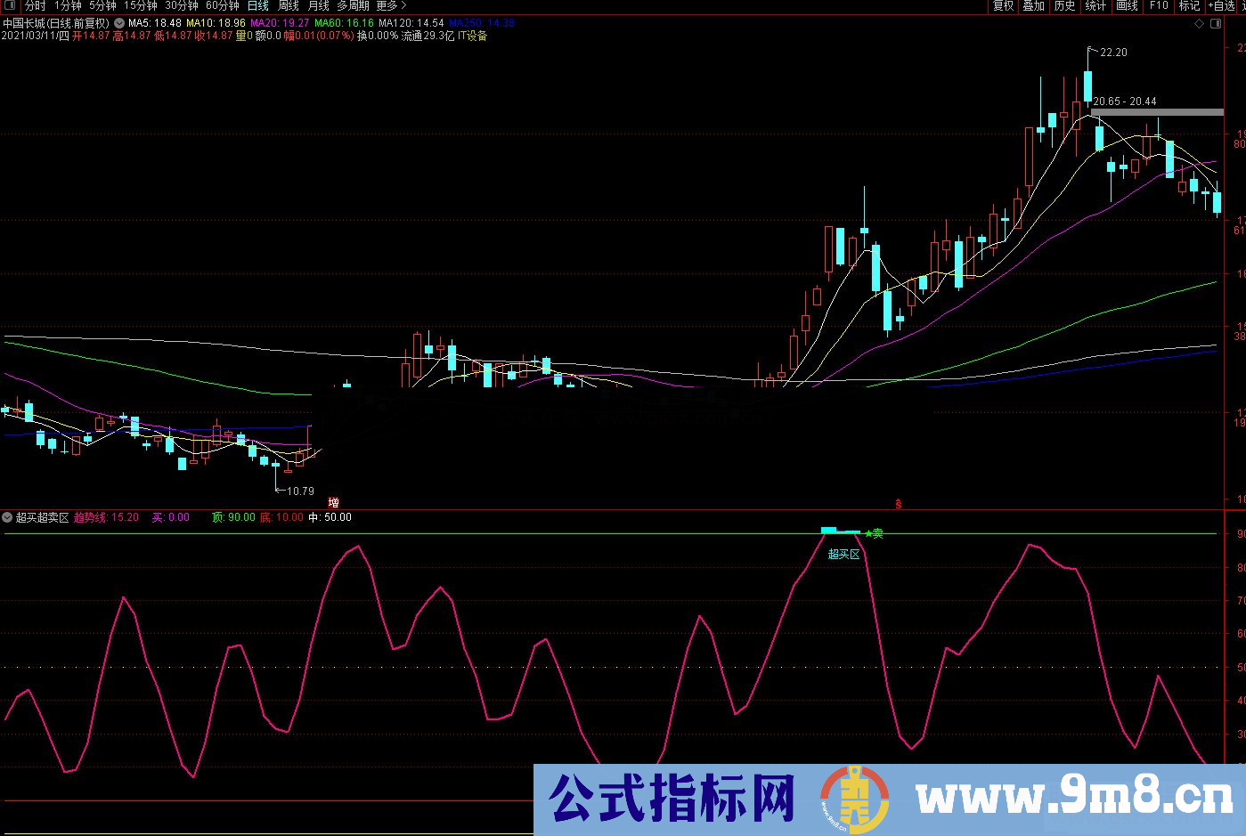 通达信超买超卖区副图指标公式源码 