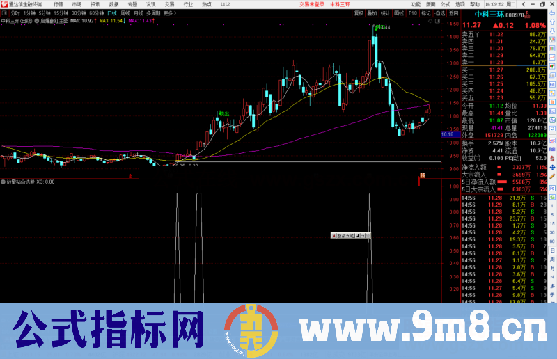 通达信放量粘合选股指标公式源码副图