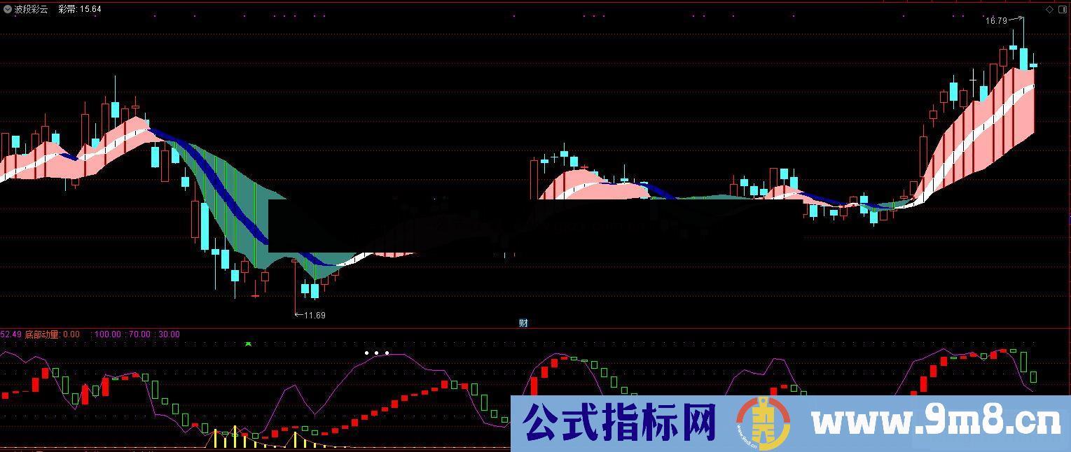 大智慧波段彩云公式主图源码测试图