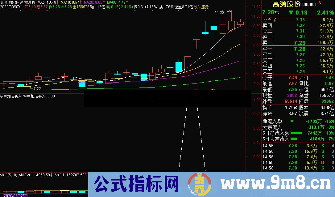 通达信空中加油买入副图/选股 源码