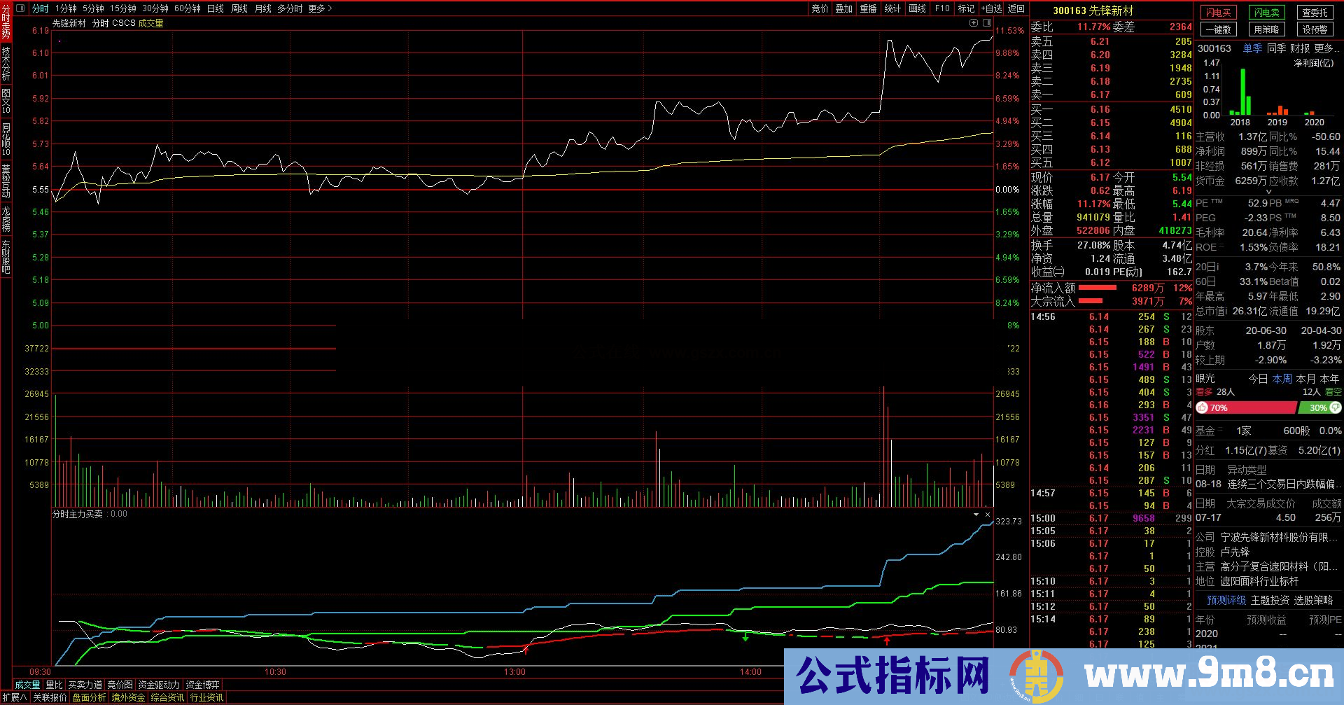 通达信分时图主力买卖线公式分时副图源码 没未来函数加密