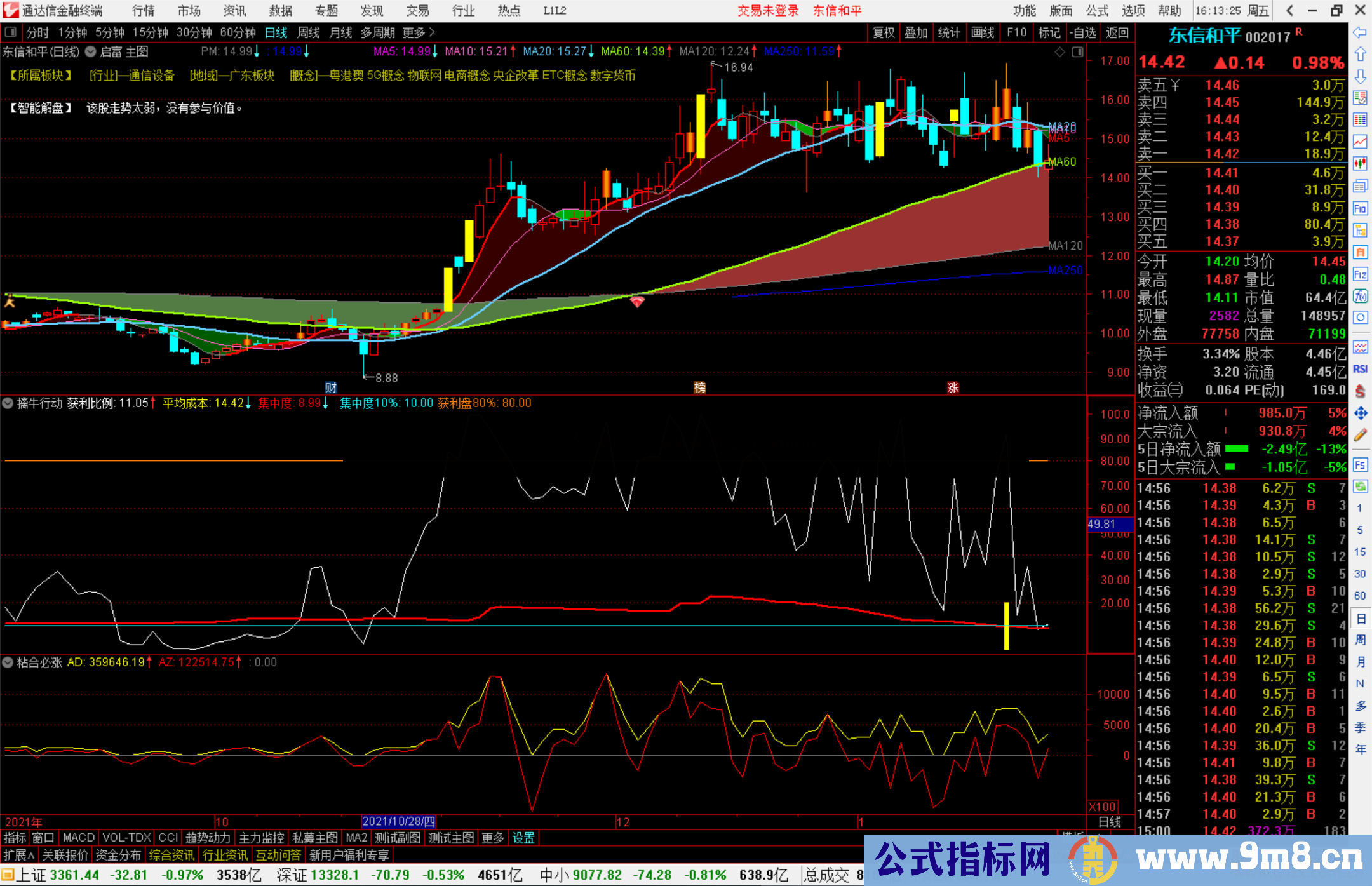 通达信2022版擒牛行动 根据筹码分析理论自编副图及选股源码