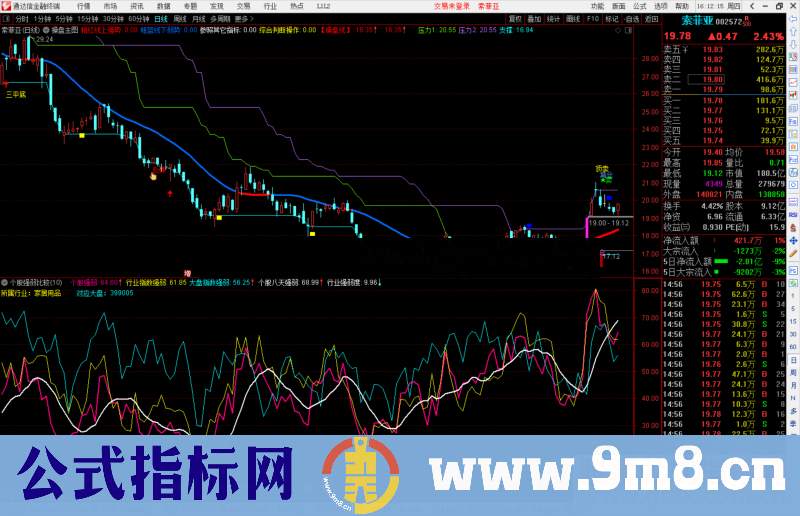 通达信个股强弱比较副图指标公式源码使用说明