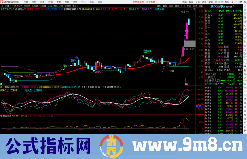 通达信个股强弱比较副图指标公式源码使用说明