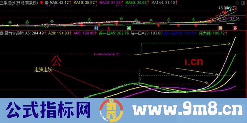 通达信暴力大趋势 捕捉中长线牛股和短线强势股 副图 贴图 无加密