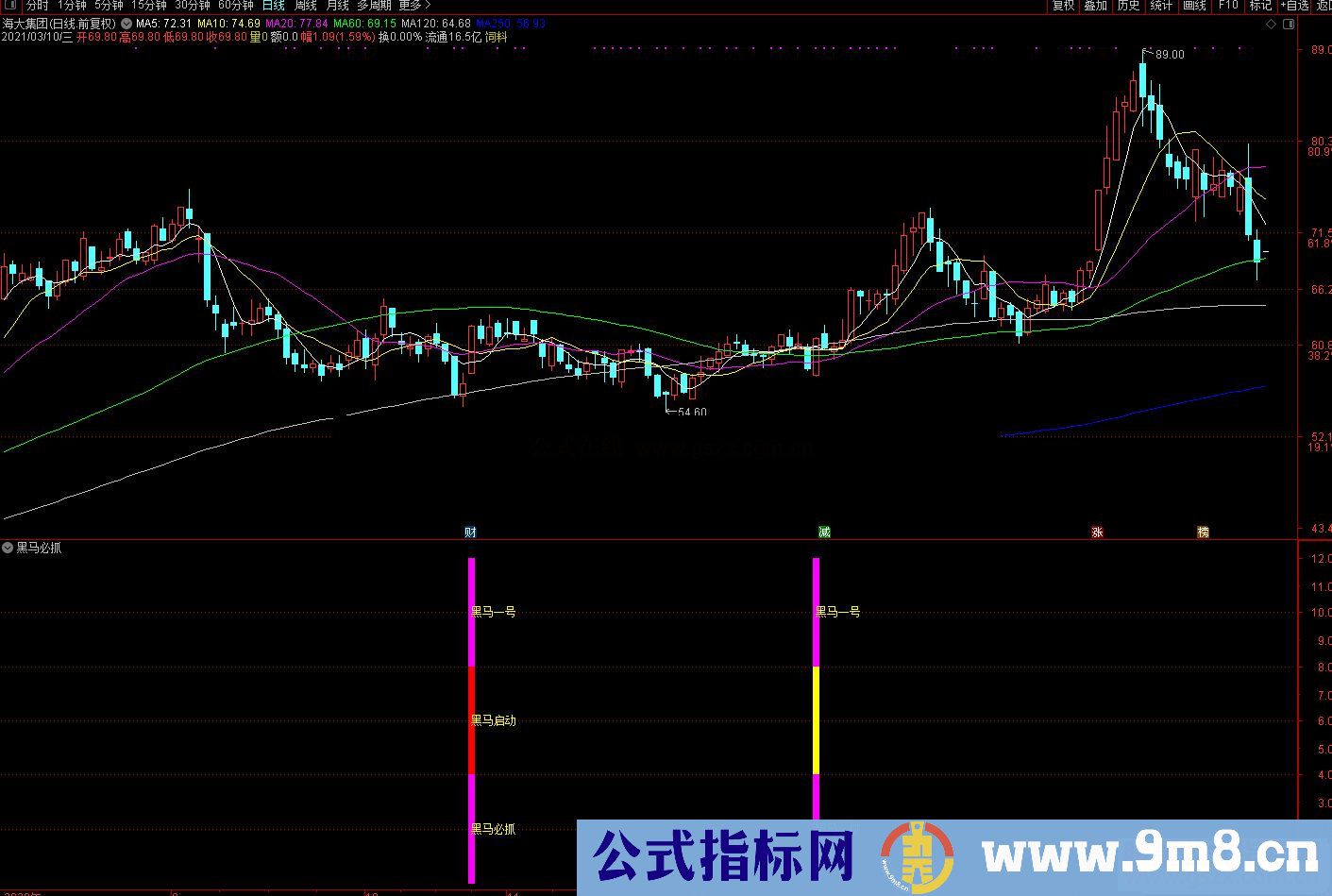 通达信黑马一号 黑马必抓副图源码