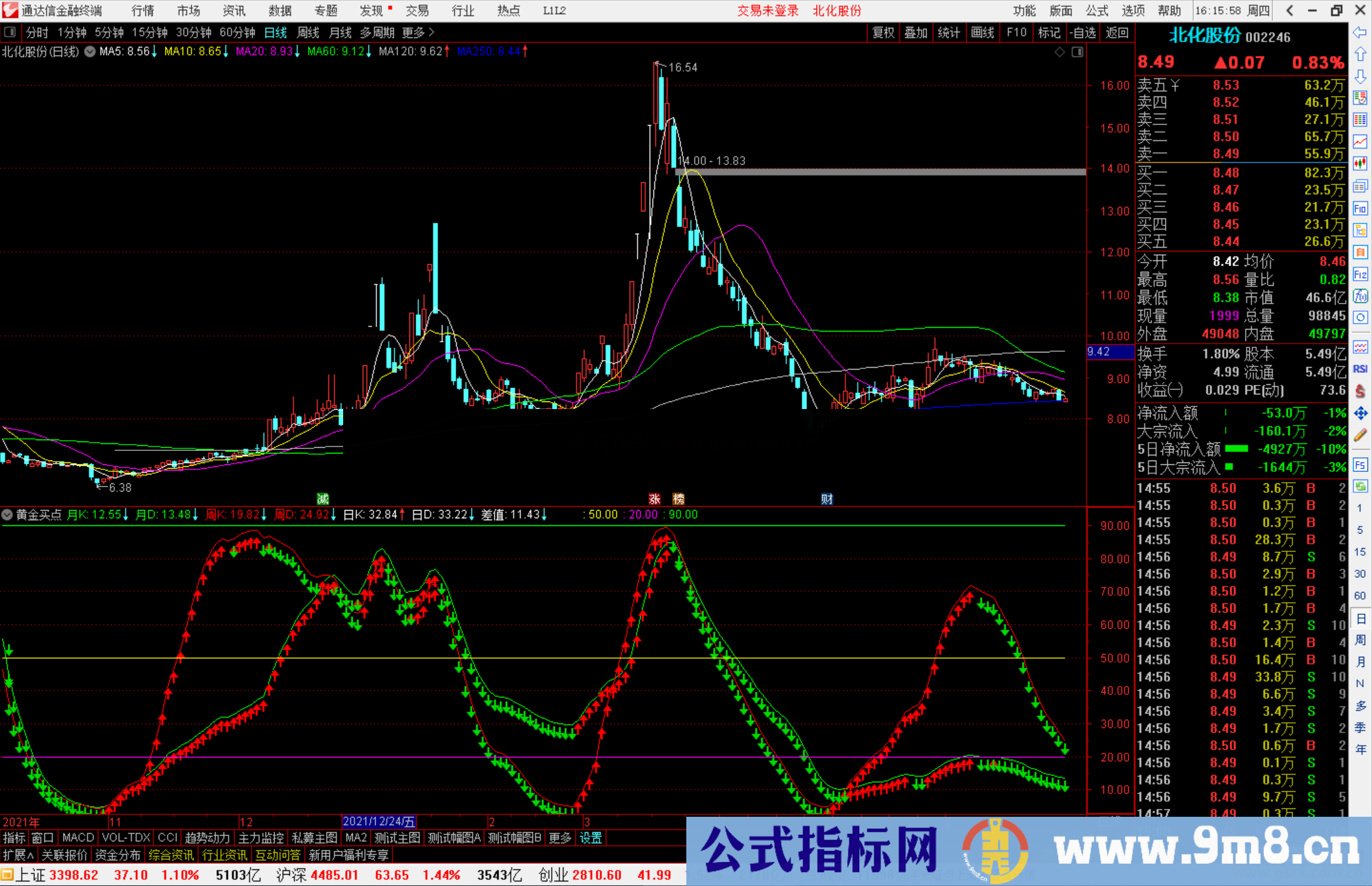 通达信黄金买点副图指标公式源码 思路说明