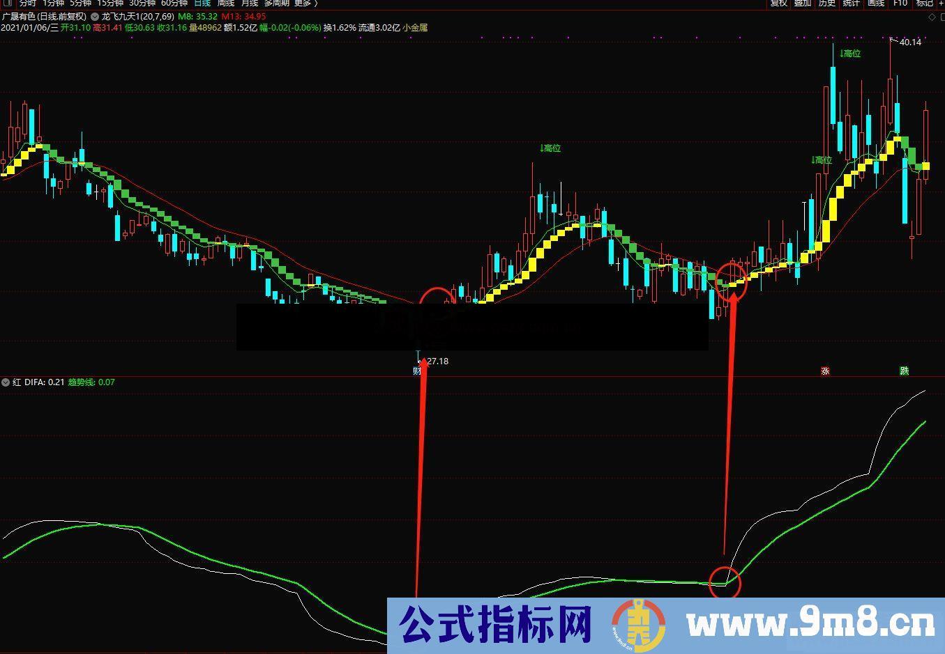 通达信趋势线金叉副图指标源码