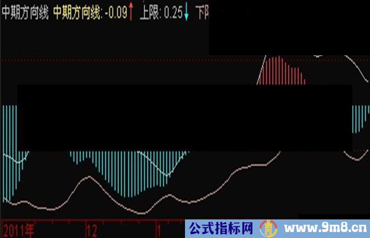 通达信中期方向线公式源码 邱一平撞击交易法